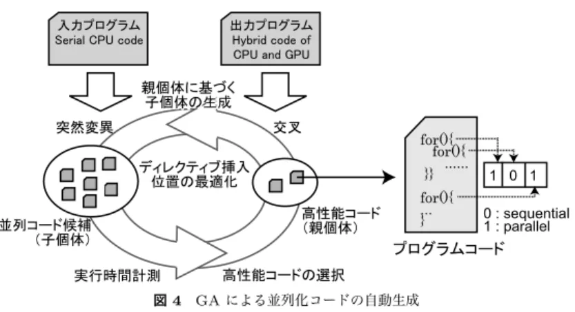 表 1 システム環境 Table 1 Environment of evaluation CPU Intel Xeon w3530 (4 × 2.80GHz) メインメモリ DDR3 (6.0GB 1066MHz) OS/kernel Debian lenny5.0.6 / 2.6.26-2