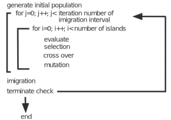 Fig. 1: Flow chart of distributed genetic algorithm