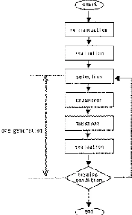 Fig. 2. Simple genetic algorithms