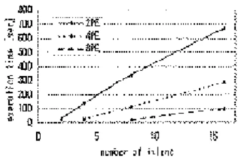 Fig.  10.  Execution time of lsland model approach Fig.  11.  Available processor and the best number of island