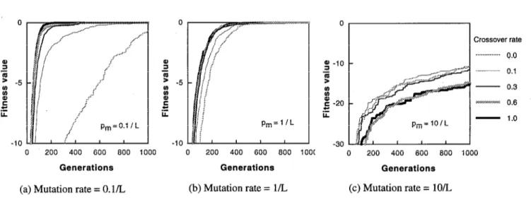 Figure  2  shows  the  the  histories  of  the  fitness  value  for  the  180  x  9  cases