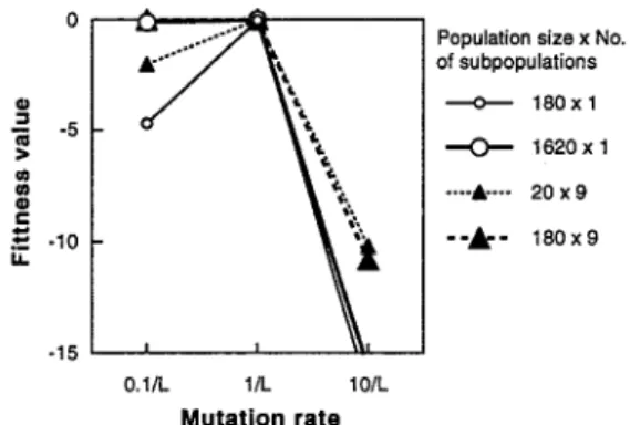 Figure  3:  Effect  of  mutation  rates  under  the  best  crossover  rates.  5  0.8 Q  t  $  0.6  0  e  ”  0.4  z  2  0.2 