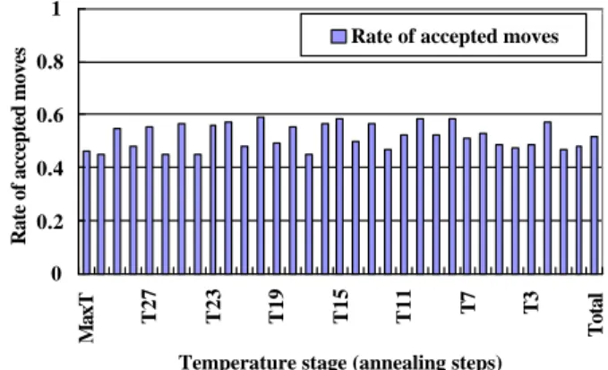 Fig. 1    The performance of the various configuration for the Rastrigin function.