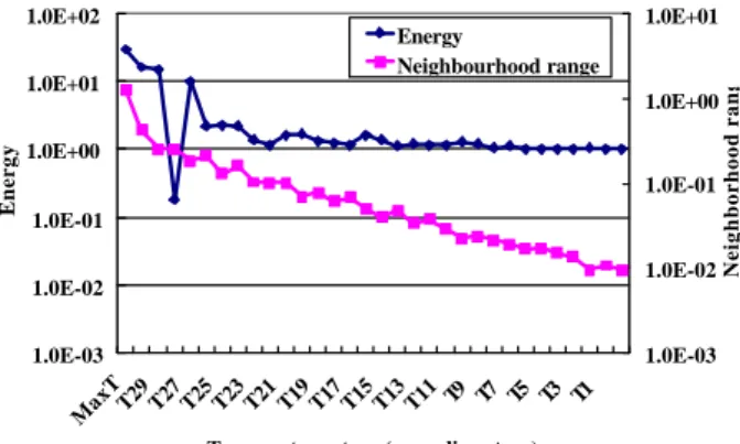 Fig. 3  The history of the Energy and the neighborhood range on SA/AN.