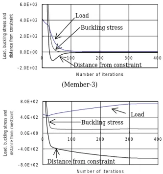 Fig. 5    Histories of the load，the buckling stress and the distance from constraint of the member during iterations