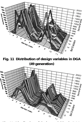Fig. 12  Distribution of design variables in DGA (99 generation)