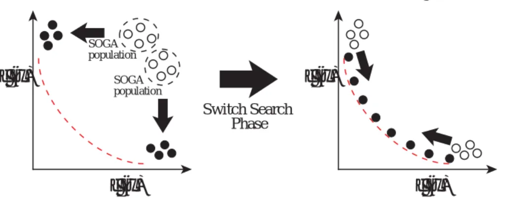 Fig. 3.5 Concept of the 2nd Search Procedures of DPMOGA