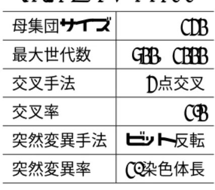 Table 4.4 DGA parameters
