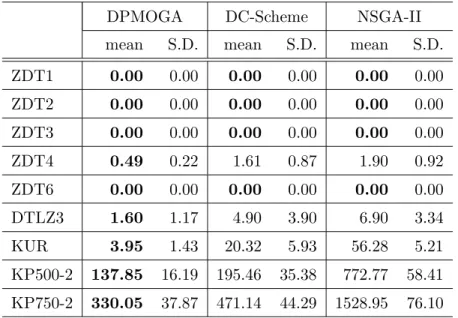 Table 4.6 Inverted Generational Distance