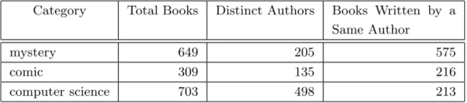 Table 4.2 The numbers of books written by a same author