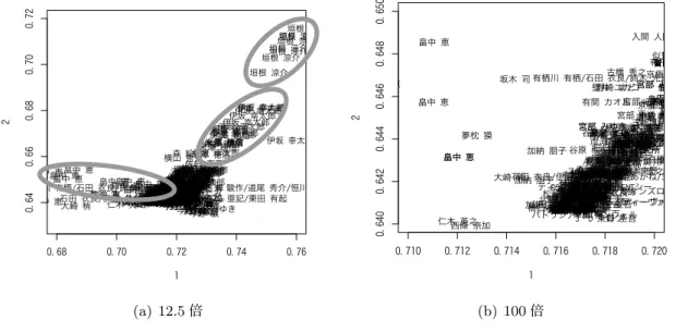 Fig. 4.7(a) ではまだ著者の分布の偏りが視認できるが， Fig. 4.7(b) では確認できなかった．で視
