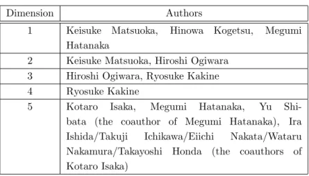 Table 4.3 因子負荷量の高い著者