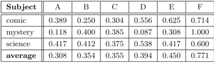 Table 5.3 被験者による評価個体に占める非 Amazon 個体の比率 Subject A B C D E F comic 0.389 0.250 0.304 0.556 0.625 0.714 mystery 0.118 0.400 0.385 0.087 0.308 1.000 science 0.417 0.412 0.375 0.538 0.417 0.600 average 0.308 0.354 0.355 0.394 0.450 0.771 比率の最も低い被験者 A のミステリにおける探