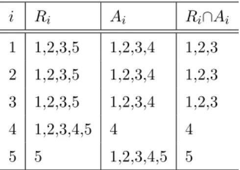 Table 3.1 到達可能集合；先行集合およびその共通集合 i R i A i R i ∩ A i 1 1,2,3,5 1,2,3,4 1,2,3 2 1,2,3,5 1,2,3,4 1,2,3 3 1,2,3,5 1,2,3,4 1,2,3 4 1,2,3,4,5 4 4 5 5 1,2,3,4,5 5 式（ 3.16 ）での M 0 に対する R 0 i ， A 0 i ， R 0 i ∩ A 0 i は， Table.3.1 から 5 を全て取り除いたものとなる．再 び式（ 3.15 ）を満たす要素