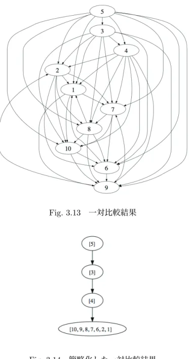 Fig. 3.13 一対比較結果 Fig. 3.14 簡略化した一対比較結果 はっきりとできているため，全ての判断要素を内包した総合的な基準で良い順番に並んでいると考え ることができる． 次に， Fig