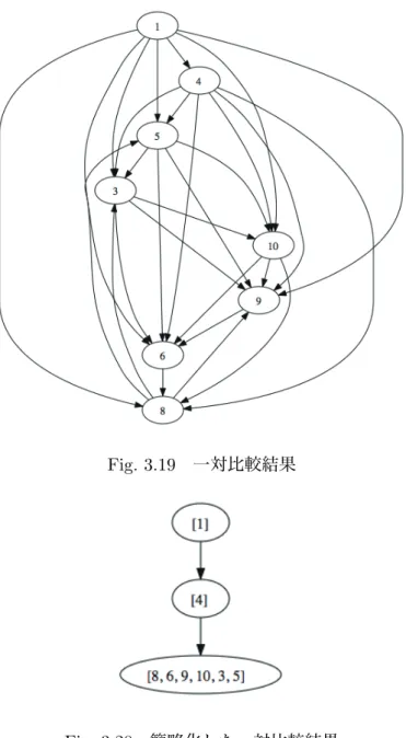 Fig. 3.19 一対比較結果 Fig. 3.20 簡略化した一対比較結果 Fig. 3.19 ， Fig. 3.20 より，解候補 8 ， 6 ， 9 ， 10 ， 3 ， 5 において矛盾が発生していることがわかる． この矛盾を解消するためには，解候補 3 ， 9 ， 6 での矛盾と解候補 8 ， 6 ， 9 での矛盾，解候補 3 ， 6 ， 8 での矛盾，解候補 5 ， 6 ， 8 での矛盾の 4 つの矛盾を解決する必要がある．しかしながら，アルゴリズ ムでは， 1 本のエッジのみを反転させるため，