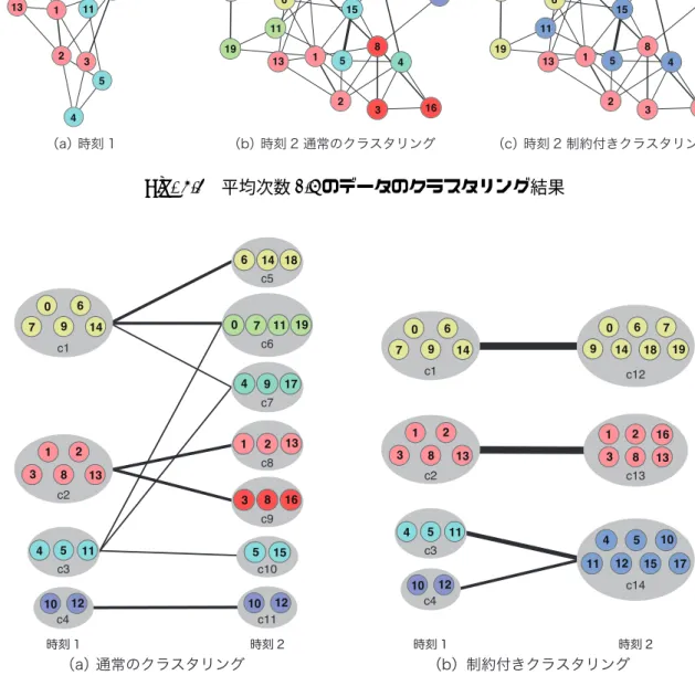 Fig. 4.3 平均次数 1.5 のデータのクラスタリング結果