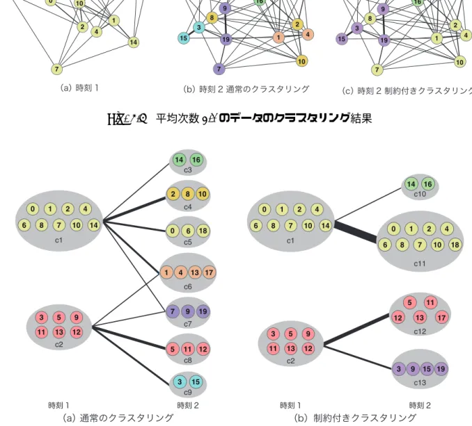 Fig. 4.6 平均次数 2.0 のデータのクラスタの対応関係