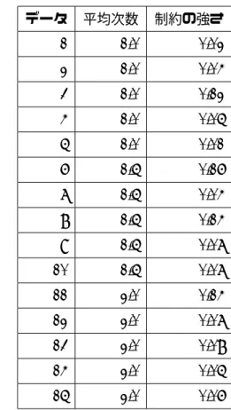 Table 4.1 目標とする結果が得られた時点の制約の強さ データ 平均次数 制約の強さ 1 1.0 0.02 2 1.0 0.04 3 1.0 0.12 4 1.0 0.05 5 1.0 0.01 6 1.5 0.16 7 1.5 0.04 8 1.5 0.14 9 1.5 0.07 10 1.5 0.07 11 2.0 0.14 12 2.0 0.07 13 2.0 0.08 14 2.0 0.05 15 2.0 0.06 4.3 考察 実験結果より，通常のクラスタリングでは隣接する時刻間でクラスタが