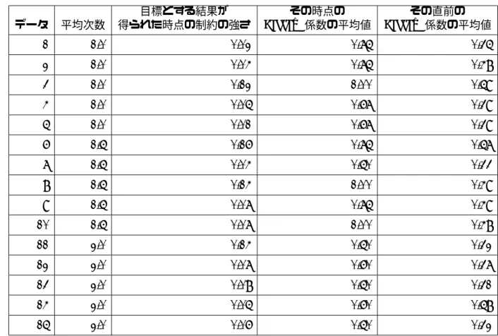 Table 5.3 に 15 個のデータそれぞれの目標とする（分裂や統合が独立して起こる）結果が得られた