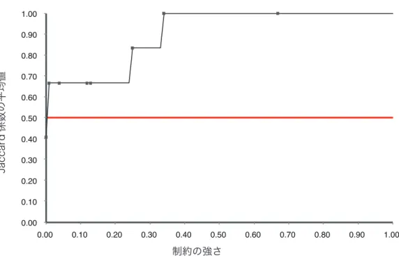 Fig. 5.2 Jaccard 係数による制約の強さの決定