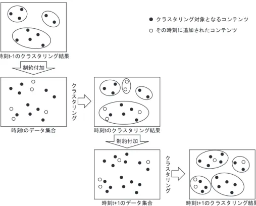 Fig. 3.2 直前の時刻のクラスタリング結果を制約とした制約付きクラスタリング 年分のコンテンツである． 以下に手順を示す． 初期時刻 （ 1 ）各コンテンツ間の関連度を求め，関連度ネットワーク（データを関連度を重みとしたネッ トワークの形式で表現したもの）を作成する． （ 2 ）関連度ネットワークをクラスタリングし，初期時刻のクラスタリング結果を得る． 時刻 t （ 3 ）追加されたコンテンツを加えて，関連度ネットワークを更新する． （ 4 ）時刻 t − 1 のクラスタリング結果から，制約行列 C 
