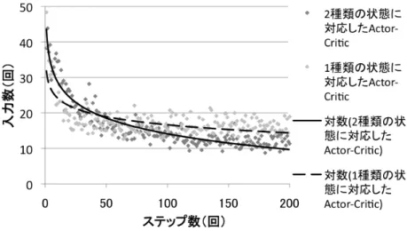 Fig. 5.2 1 種類および 2 種類の状態に対応した Actor - Critic アルゴリズムの各ステップでの入力数