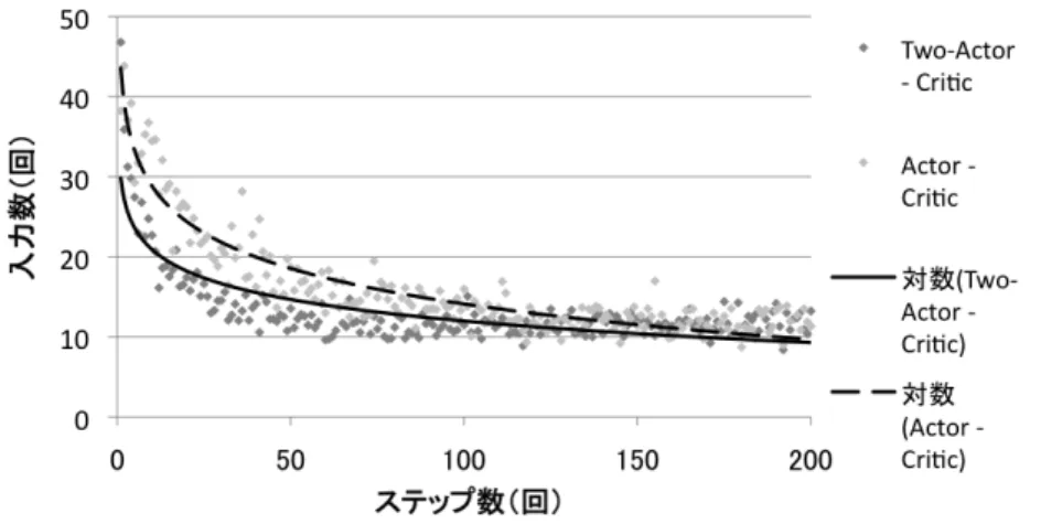 Fig. 5.3 仮想ユーザ 1 での Two-Actor - Critic アルゴリズムと Actor - Critic アルゴリズムの各ス テップでの入力数