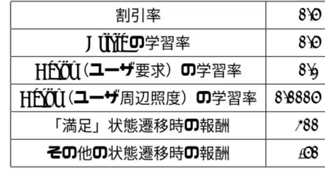 Table 5.3 シミュレーション実験での T wo − Actor − Critic アルゴリズムのパラメータ 割引率 0.5 Critic の学習率 0.5 Actor （ユーザ要求）の学習率 0.1 Actor （ユーザ周辺照度）の学習率 0.0005 「満足」状態遷移時の報酬 300 その他の状態遷移時の報酬 -50 5.3 考察 本実験においてはユーザ要求に関する状態が 8 個，ユーザ周辺照度に関する状態が 4 個であり， Actor - Critic アルゴリズムは 4 × 8 の 32 個の