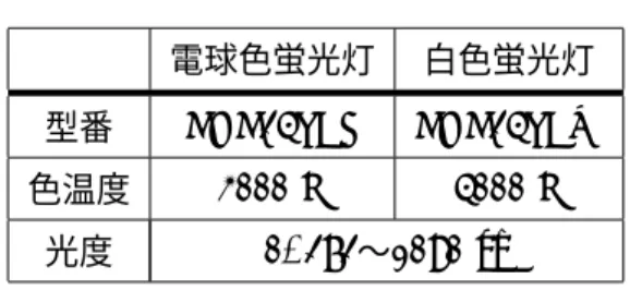 Table 6.2 蛍光灯の仕様 電球色蛍光灯 白色蛍光灯 型番 FHF24SEL FHF24SEW 色温度 3000 K 4000 K 光度 0, 272 〜 1090 cd このように本実験室は色温度の異なる 2 種類の蛍光灯を計 48 灯備えており，これらの光度を個別 に調節できるために多様な光環境を実現することが可能である． 本実験システムの操作画面を Fig.6.5 に示す． Fig