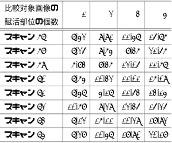 Table 1 左手タスク時の画像を基準とし左手タスクの画像と比較した際の距離 比較対象画像の 賦活部位の個数 1 2 3 4 スキャン 67 7.42 9.91 11.47 15.76 スキャン 68 7.25 9.64 8.36 21.56 スキャン 69 6.83 8.36 12.05 11.67 スキャン 70 7.64 10.32 11.01 16.09 スキャン 71 7.47 4.17 11.53 13.14 スキャン 72 10.68 9.29 12.35 15.25 スキャン 73 7.1