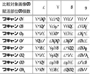 Table 3 右手タスク時の画像を基準とし左手タスクの画像と比較した際の距離 比較対象画像の 賦活部位の個数 1 2 3 4 スキャン 82 26.98 21.67 22.05 22.65 スキャン 83 26.75 21.46 22.70 12.92 スキャン 84 26.50 20.86 20.21 19.60 スキャン 85 27.15 19.98 19.85 18.10 スキャン 86 26.30 24.23 16.77 18.94 スキャン 87 26.50 24.72 16.51 18.59 