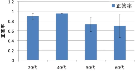 Fig. 11 静止視力実験における難易度「難」提示時の正答率の世代間比較