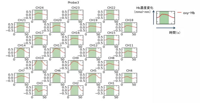 Fig. 14 静止視力実験における 20 代後頭葉のヘモグロビン濃度変化データ一例