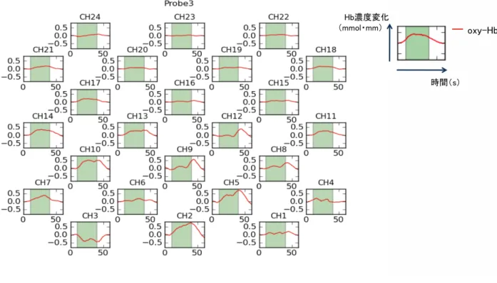 Fig. 15 静止視力実験における 40 代後頭葉のヘモグロビン濃度変化データ一例