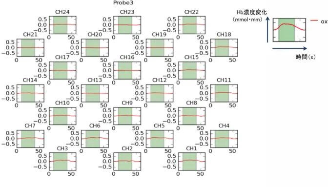 Fig. 17 静止視力実験における 60 代後頭葉のヘモグロビン濃度変化データ一例