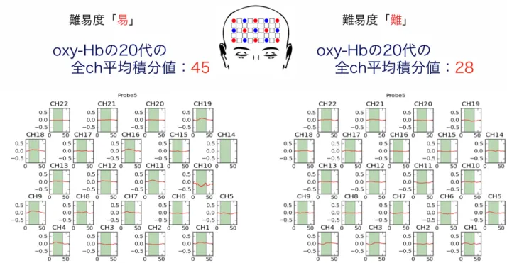 Fig. 20 前頭葉における難易度による脳活動比較（例： 20 代前頭葉）