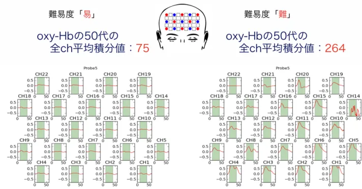 Fig. 21 前頭葉における難易度による脳活動比較（例： 50 代後頭葉）
