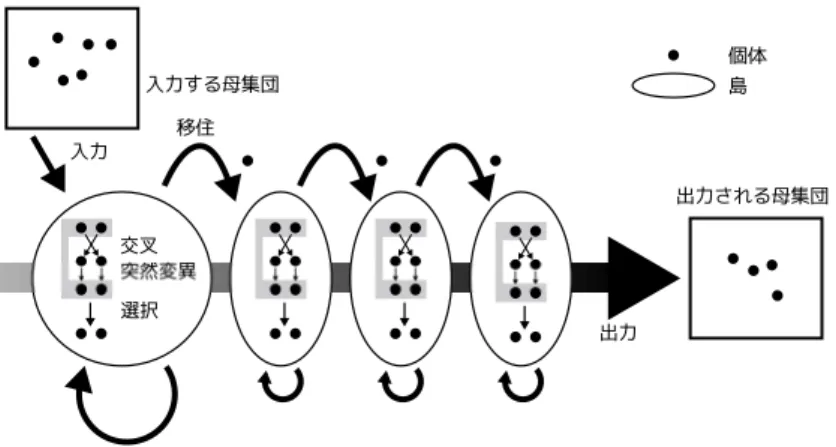 Fig. 4.1 パイプライン化された Dual DGA