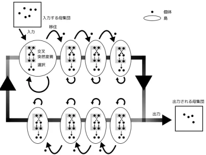 Fig. 4.2 パイプライン化されリング構造を持ったストリーム型 Dual DGA