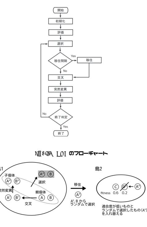 Fig. 2.5 Daul DGA における遺伝的操作