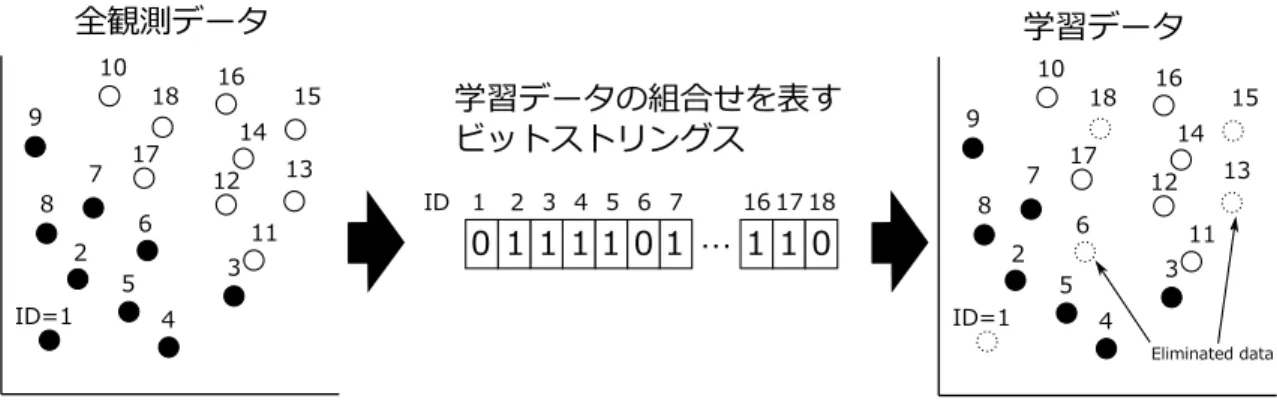 Fig. 6 に Linear kernel を使用した時の NSGA-II の探索によって得られた全パレートフロントを示 す． Fig. 7 に Polynomial kernel を p を 2 に固定して使用した時の結果を示す． Fig