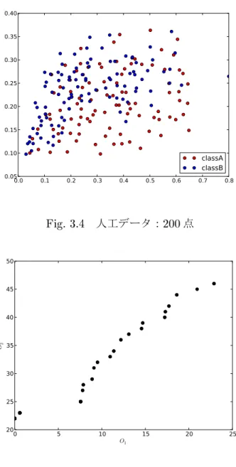Fig. 3.5 パレートフロント（ Linear kernel ）