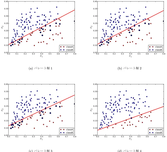 Fig. 3.8 選択された学習データと学習された識別関数 (Linear Kernel)
