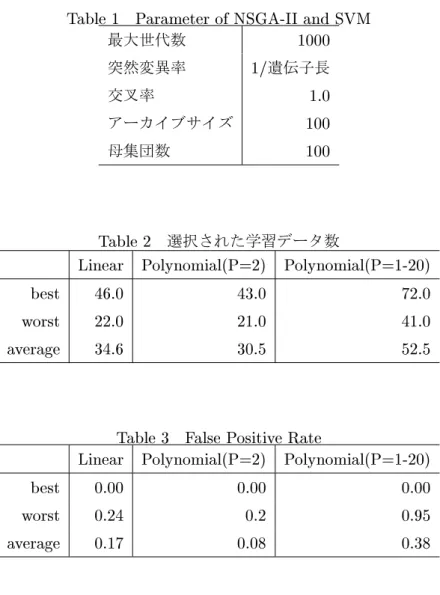 Table 3 False Positive Rate