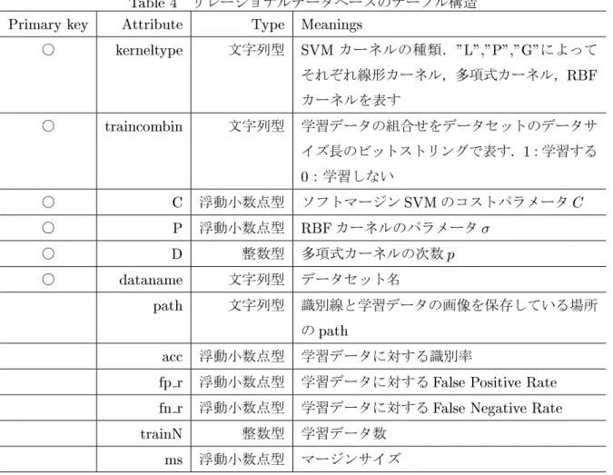 Table 4 リレーショナルデータベースのテーブル構造 Primary key Attribute Type Meanings