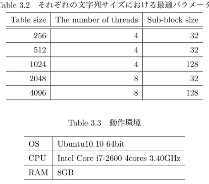 Table 3.2 それぞれの文字列サイズにおける最適パラメータ Table size The number of threads Sub-block size