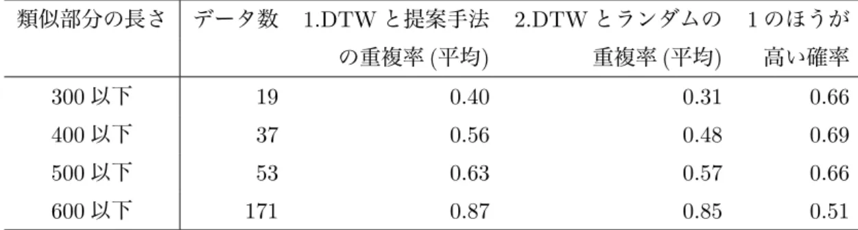 Table 4.2 類似部分のサイズ別の重複率の比較 類似部分の長さ データ数 1.DTW と提案手法 2.DTW とランダムの 1 のほうが の重複率 ( 平均 ) 重複率 ( 平均 ) 高い確率 300 以下 19 0.40 0.31 0.66 400 以下 37 0.56 0.48 0.69 500 以下 53 0.63 0.57 0.66 600 以下 171 0.87 0.85 0.51 4.1.6 結果と考察 時系列データは 19 本あり，その中から 2 本ずつ選び類似部分の抽出を試みた． Fi