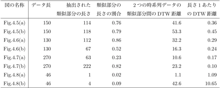 Table 4.3 それぞれの図における類似部分の長さの割合，長さ 1 あたりの DTW 距離 図の名称 データ長 抽出された 類似部分の 2 つの時系列データの 長さ 1 あたり 類似部分の長さ 長さの割合 類似部分間の DTW 距離 の DTW 距離 Fig.4.5(a) 150 114 0.76 41.6 0.36 Fig.4.5(b) 150 118 0.79 53.3 0.45 Fig.4.6(a) 130 112 0.86 32.2 0.29 Fig.4.6(b) 130 67 0.52 16.