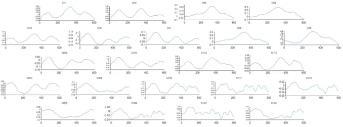 Fig. 2.5 左側頭部における出力データの一例 2.3 問題点 fNIRS 装置の出力する時系列データ量の増大により，解析者が効率的にデータを解析できないとい う問題がある．現在は，得られた多数の時系列データのうち一部しか有効に活用されておらず，特に 実験結果を検討する際，出力された多数の時系列データの中でどの時系列データに着目するかが解析 者に依存してしまうという問題がある．現在は，解析者自身が任意で注目した脳部位のデータに対し てのみデータ処理を行っており，注目している脳部位以外に重要な要素がある場
